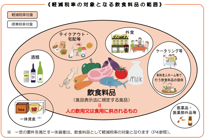 軽減税率制度の対象となる品目一覧