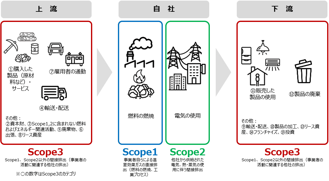 Scope3の仕組み