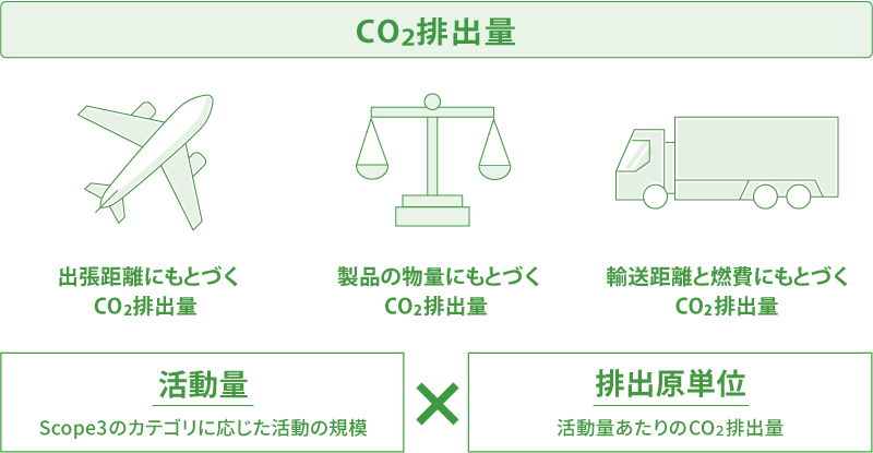 Scope3におけるCO2排出量の計算式