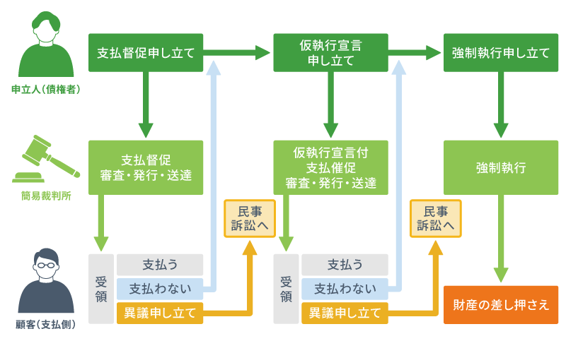 支払督促の流れ