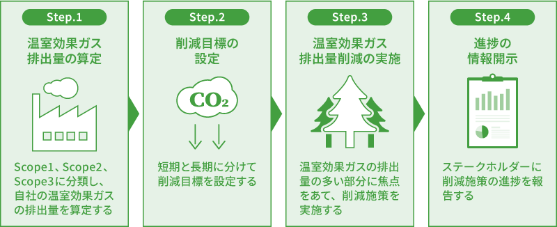 炭素会計の4つのステップ