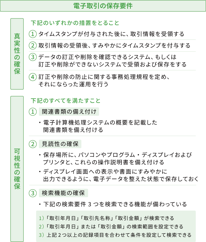 電子取引の保存要件