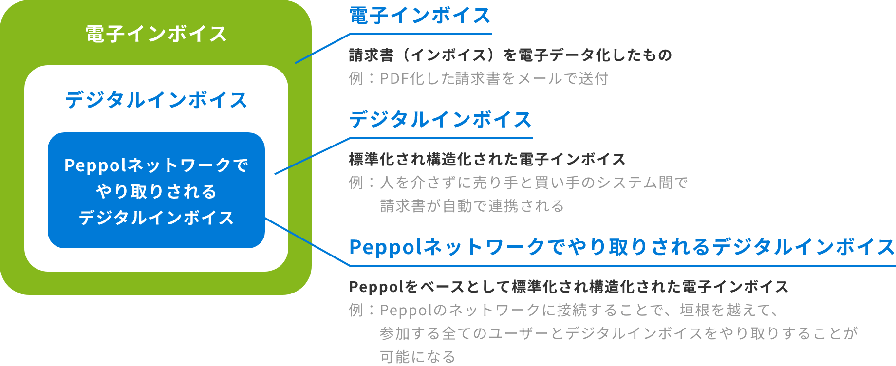 デジタルインボイス概念図