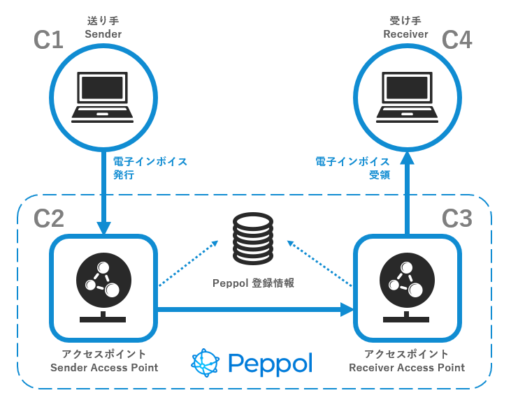 Peppolの仕組み