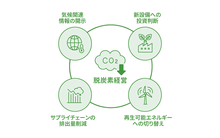 脱炭素への取り組み例