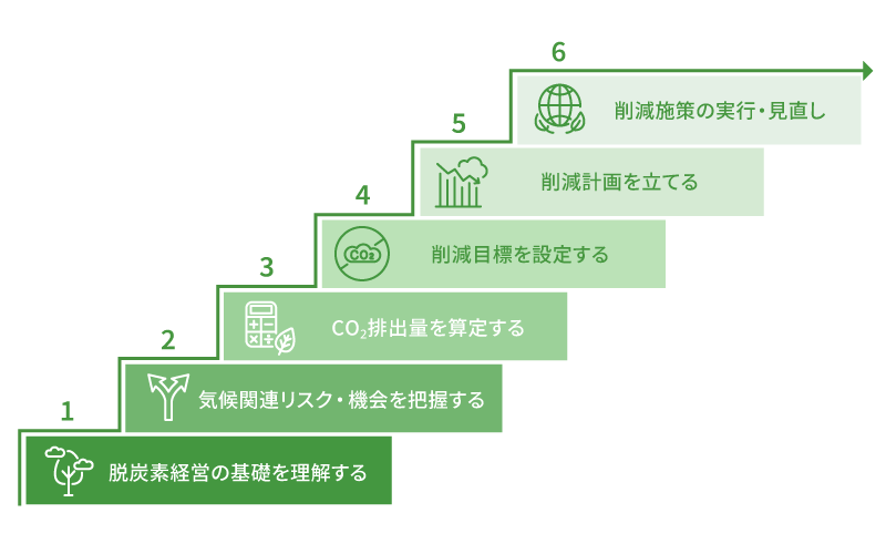 炭素経営を進めるためのステップ