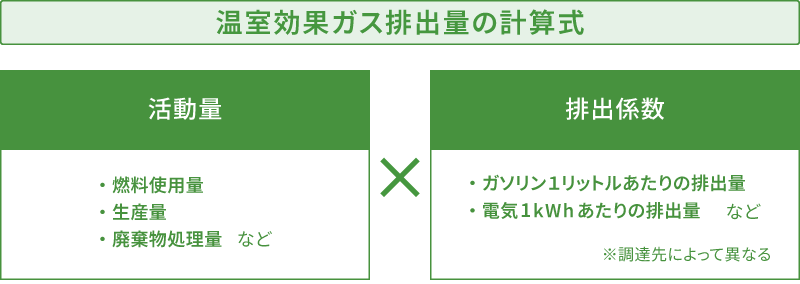 温室効果ガス排出量の計算式