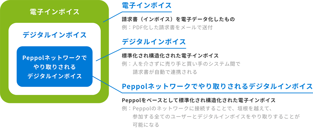デジタルインボイス概念図
