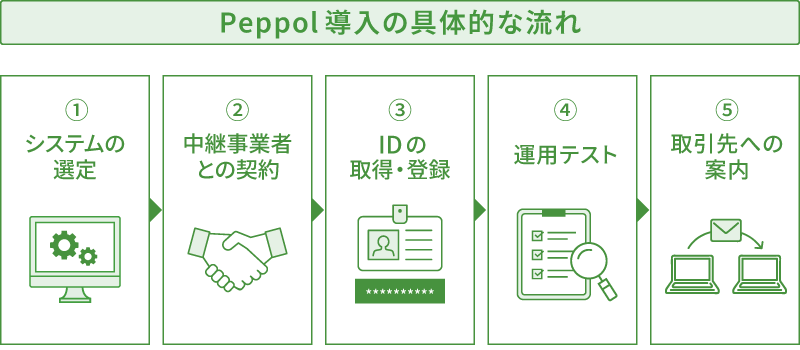 Peppol導入の5つの流れを示した図