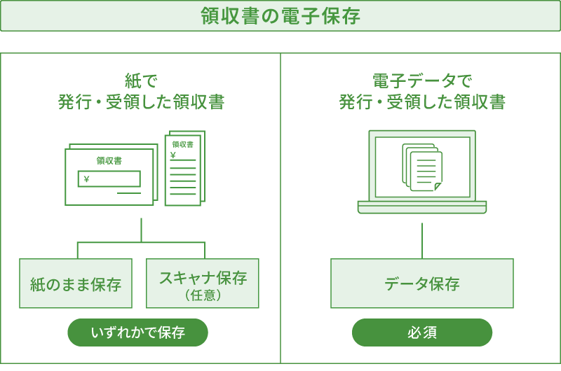 領収書を紙で発行・受領した場合と電子データで発行・受領した場合の電子保存の義務について表した図解