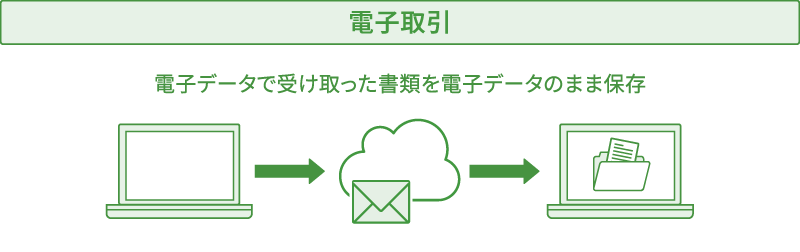 電子帳簿保存法の「電子取引」を表した図解