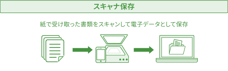 電子帳簿保存法の「スキャナ保存」を表した図解