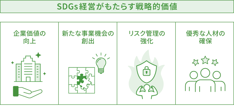 SDGs経営がもたらす戦略的価値を示す図