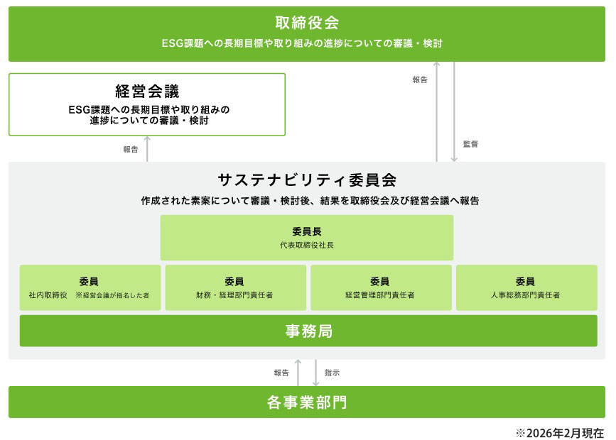 サステナビリティ推進体制図