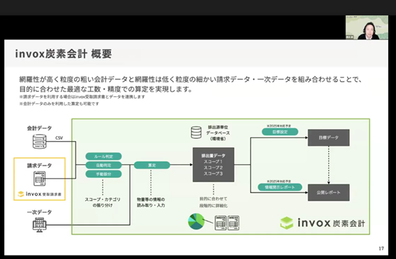 invox炭素会計 概要