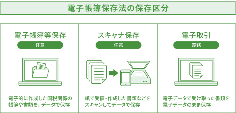 電子帳簿保存法の3つの保存区分の図解