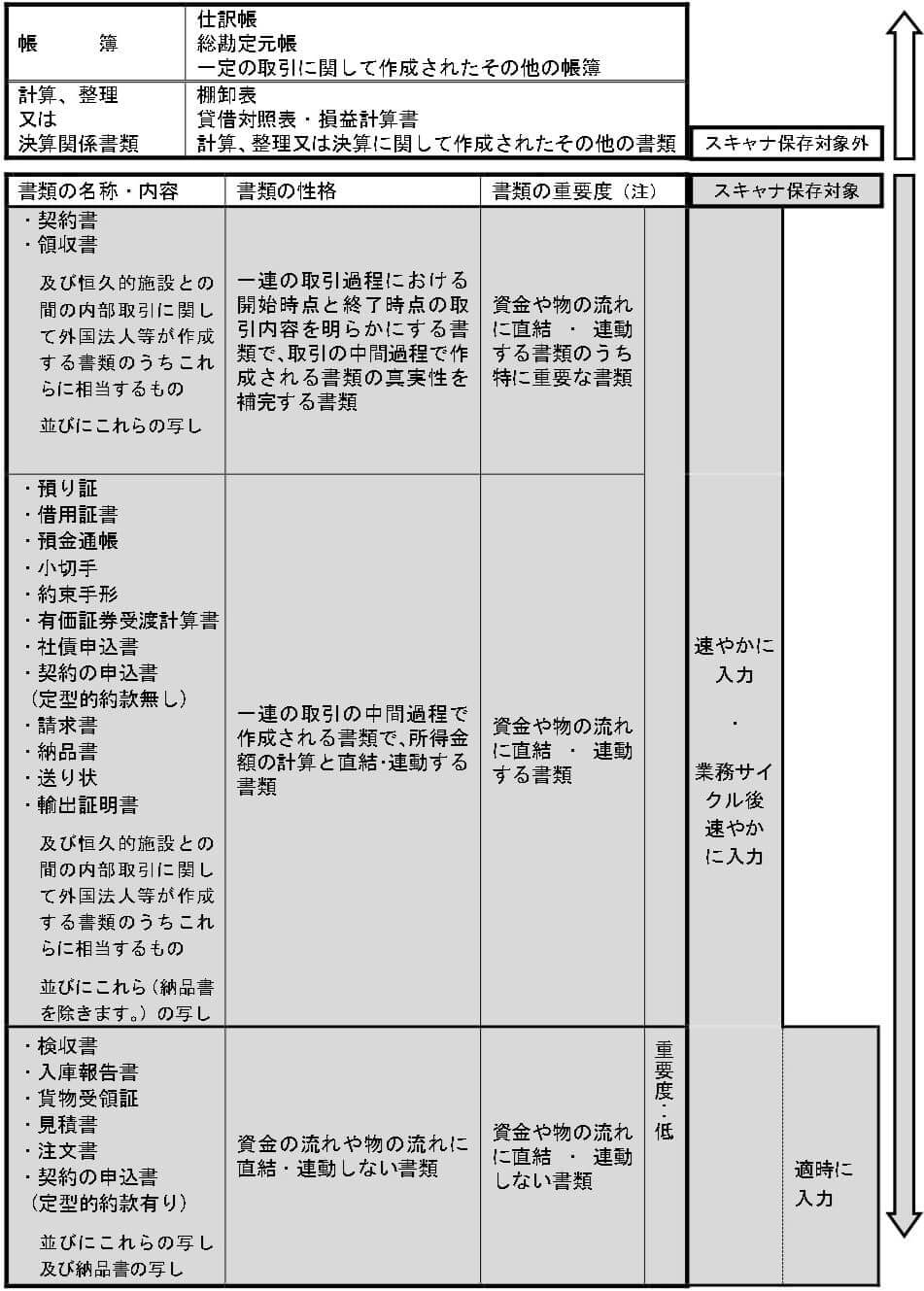 国税関係帳簿書類のスキャナ保存の区分の図解
