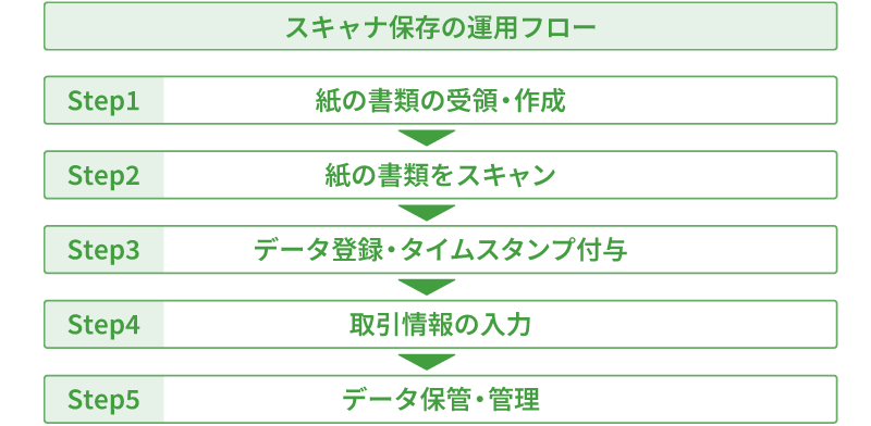スキャナ保存の手順を示すフローチャート