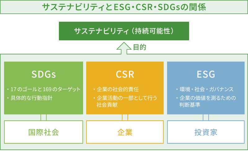 サステナビリティとESG・CSR・SDGsの関係を表した図解