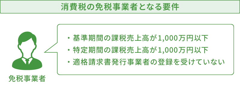 消費税の免税事業者となる要件を記載した図