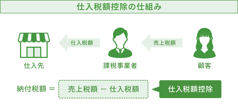 仕入額控除の仕組みを示した図