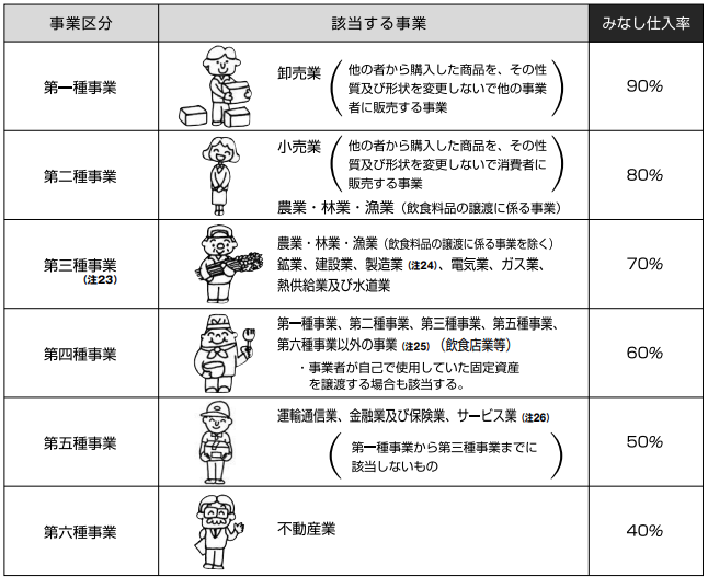 簡易課税の事業区分とみなし仕入率を表した図
