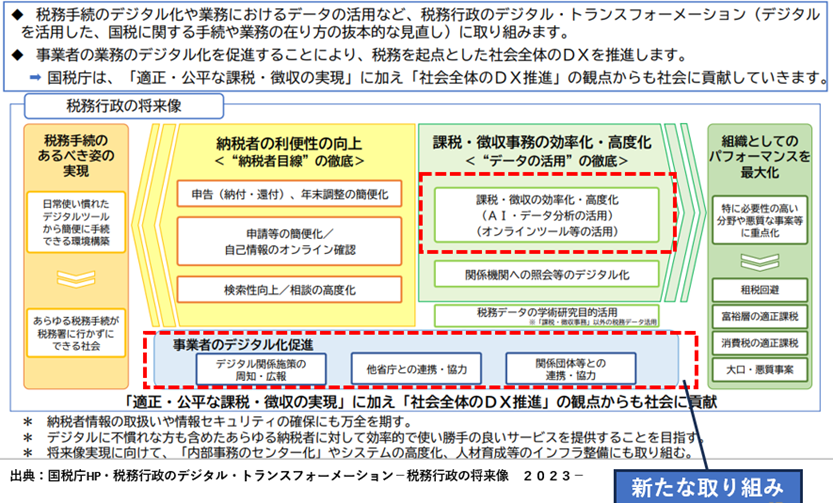 e-Taxとデータ活用で変わる税務行政