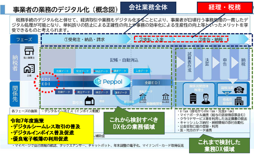 事業者の業務デジタル化(概念図)