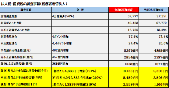 法人税・消費税の調査事績(税務署所管法人)