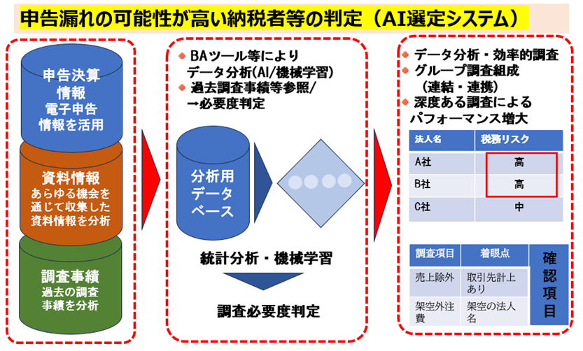 申告漏れの可能性が高い納税者等の判定(AI調査選定システム)