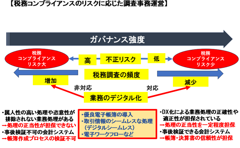 税務コンプライアンスのリスクに応じた調査事務運営