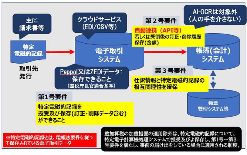 DXの本質は「取引プロセスのデジタル化」