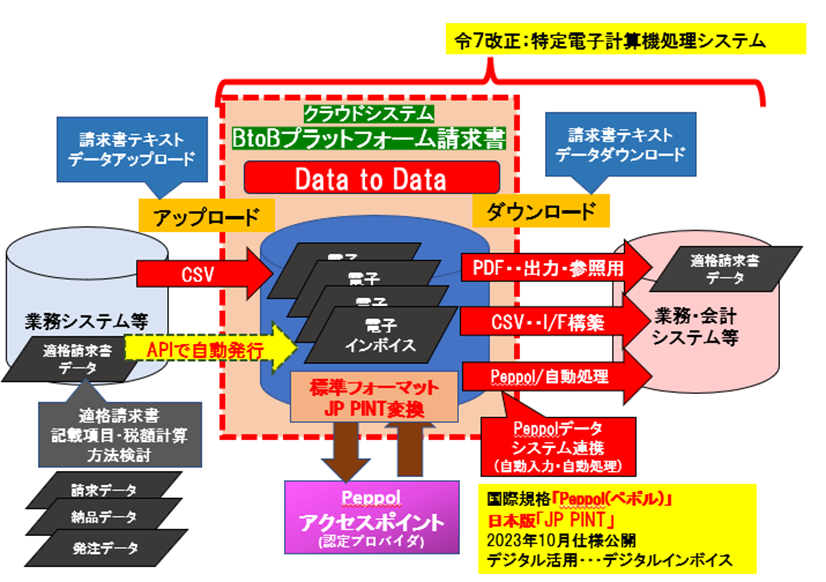 クラウドによる適格請求書の発行と受領