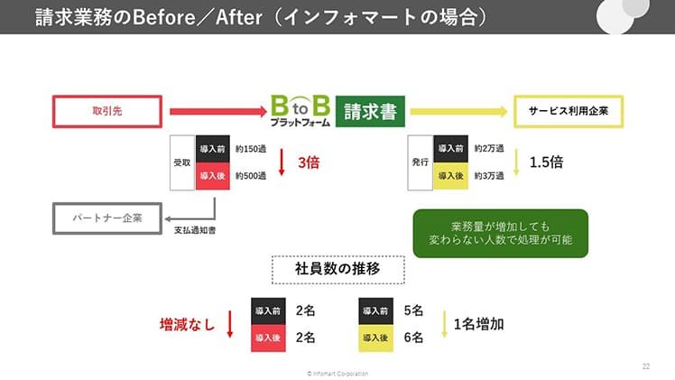 請求業のbefore/after(インフォマートの場合)
