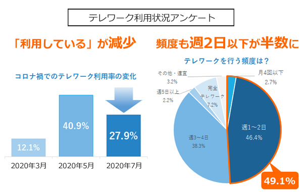 緊急事態宣言解除後に利用率が低下。テレワーク定着を阻む理由と対策 - 第3回テレワーク利用状況アンケート