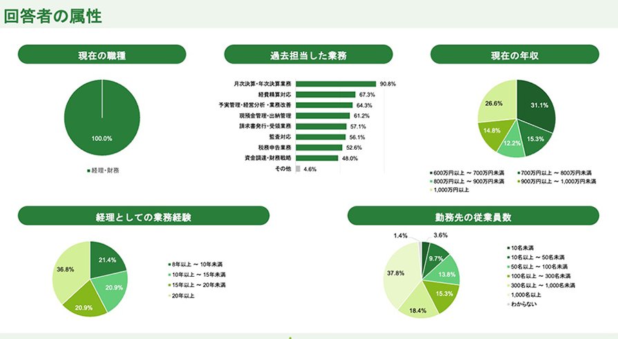 回答者の属性