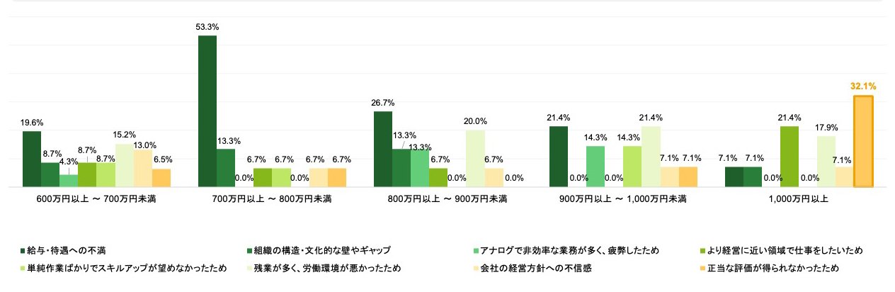 Q.前職を辞めた、または転職を考えた理由として「最も大きいもの」は何ですか?
