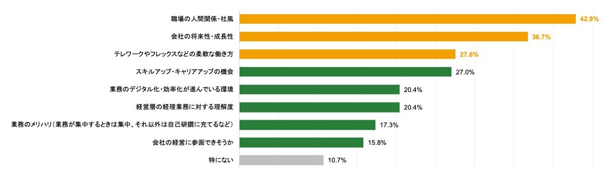Q.あなたが経理として「転職先・職場」を選ぶ際、給与・待遇以外で最も重視する点は何ですか?