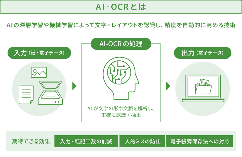 AI-OCRの仕組みと期待できる効果を表す図