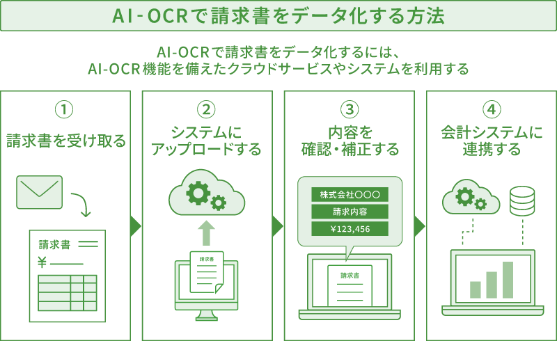 AI-OCRで請求書をデータ化する4つの方法を示した図
