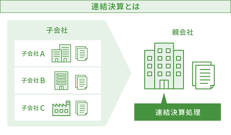 親会社が子会社の財務情報をまとめ、連結決算処理を行う流れを示した図