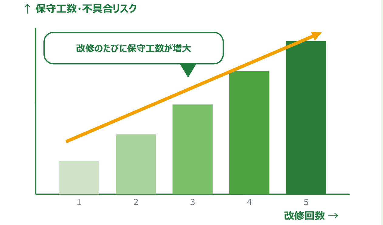 保守工数の増大