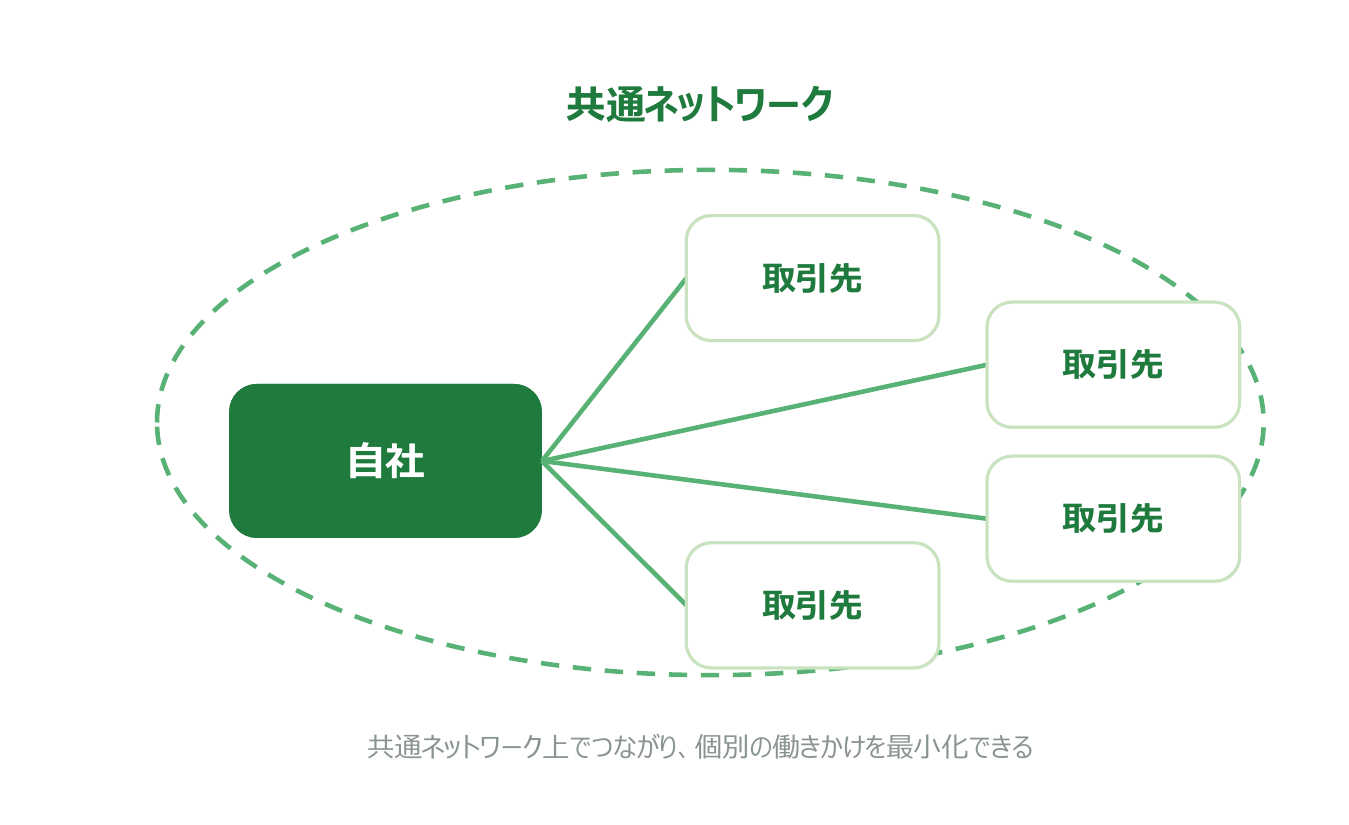 共通ネットワーク