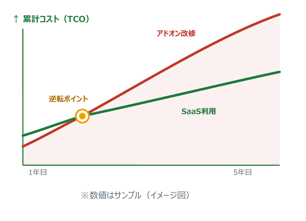 5年TCO比較