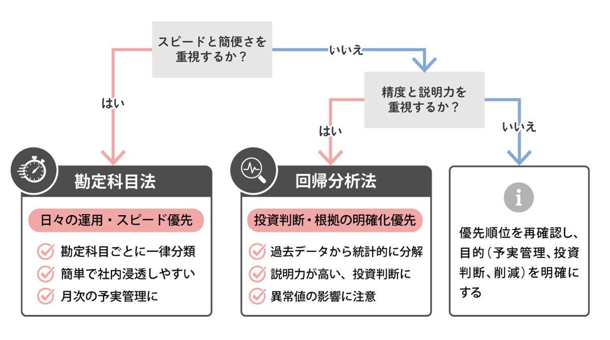 固定費と変動費の分類方法