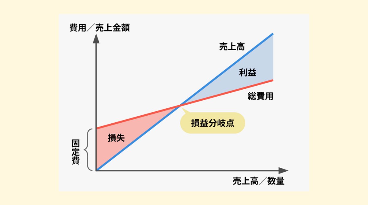 損益分岐点売上高:利益がちょうど「ゼロ」になる売上水準