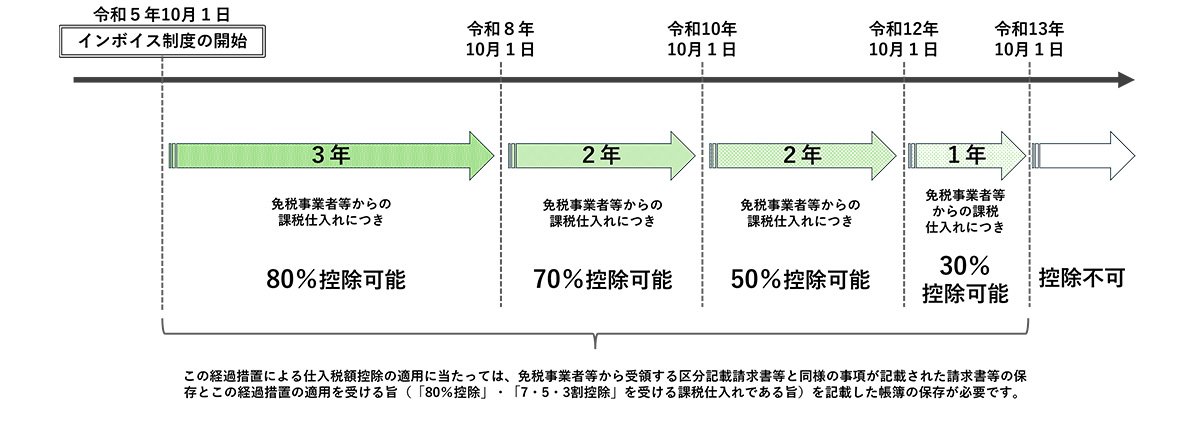 出典:国税庁「インボイス経過措置の見直し等」