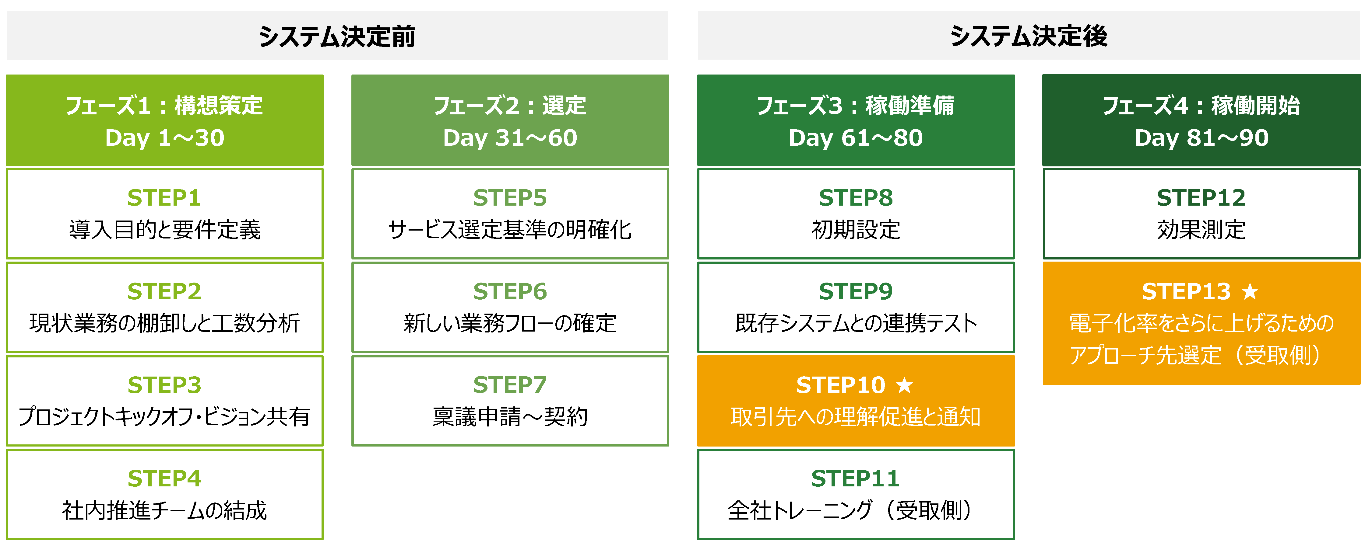 請求書の電子化に向けたロードマップ~90日の全体像~