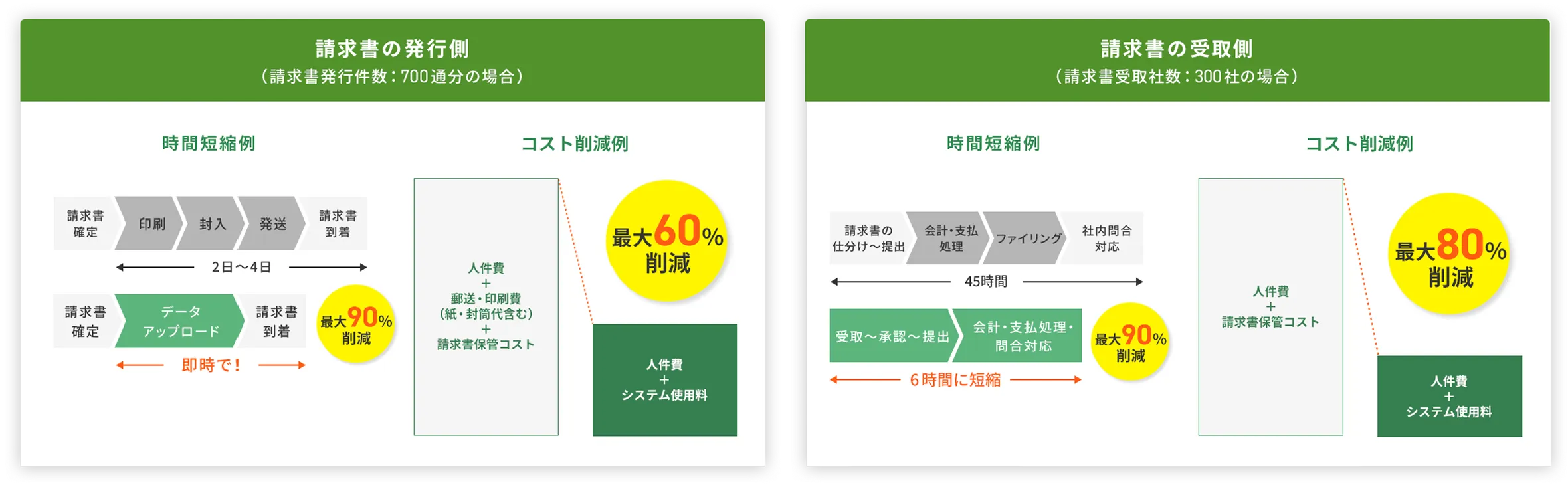 請求書の発行側の例：時間約90%削減・コスト約57％削減 請求書の受取側の例：時間約90％削減・コスト約69%削減