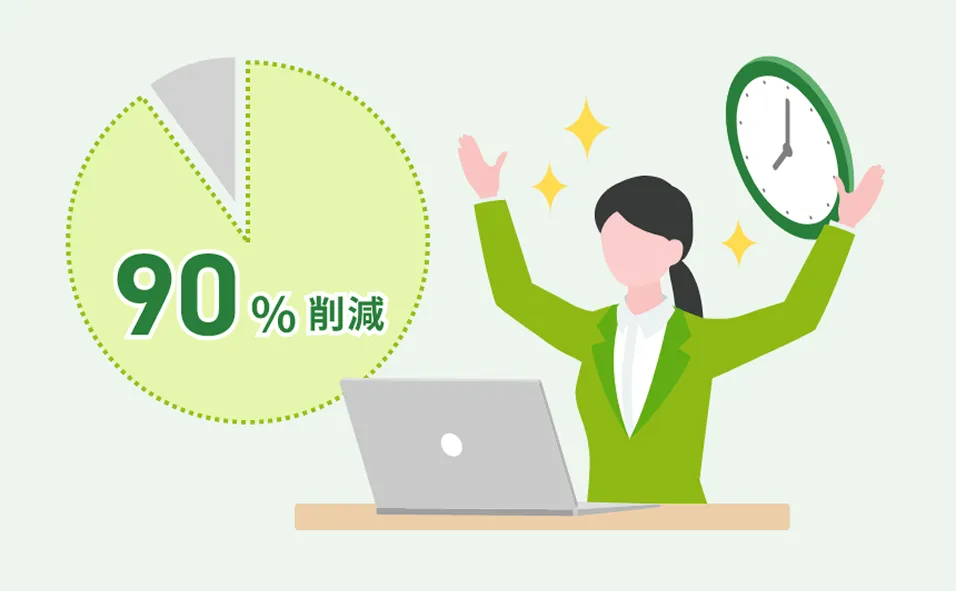 業務フローから改善し、最大90％の業務時間削減